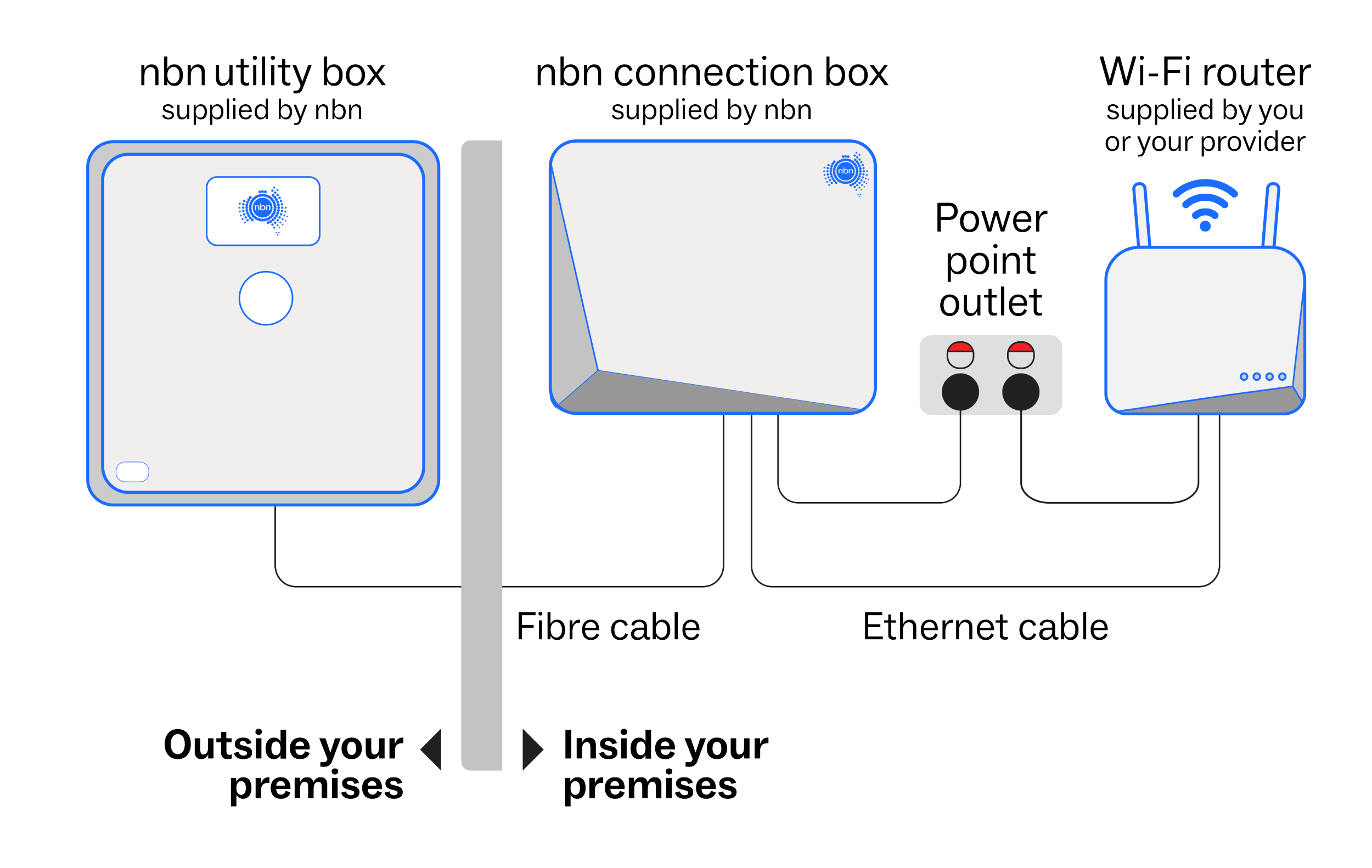 diagram of an nbn utility box, connection box and Wi-Fi router